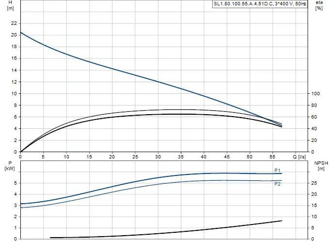 Diagramm zu einer Tauchmotorpumpe von Grundfos. Oben: Förderhöhe, Wirkungsgrad und NPSH. Unten: Leistungsaufnahme in kW und Flow-Rate in l/s.